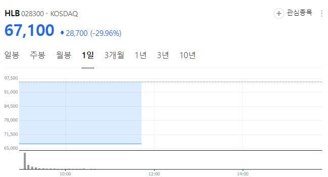 HLB 美 FDA 승인 불발, 하한가 대처 방안은? HLB 美 FDA 승인 불발, 하한가 대처 방안은?