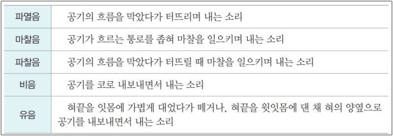 조음방법 구분 파열음 마찰음 파찰음 제발 외우지 마세요 : 네이버 블로그