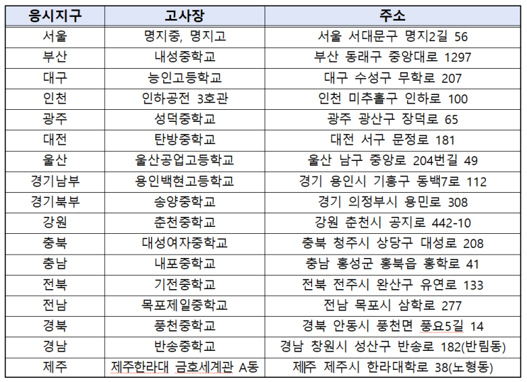  2025 경찰대  최종합격자 발표일정과 추가합격 예상