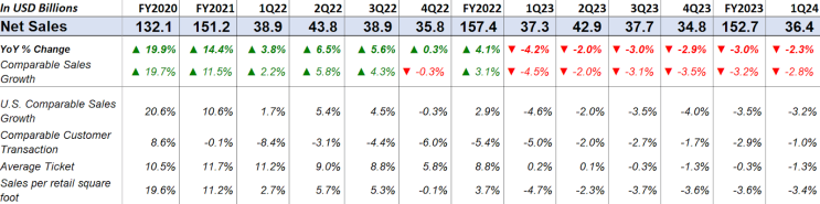  홈디포 주가 전망, 매출 및 이익률 회복으로 추가 상승 여력 기대