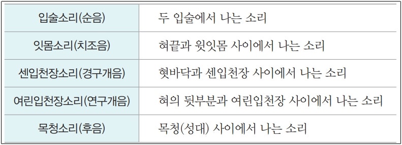 조음방법 구분 파열음 마찰음 파찰음 제발 외우지 마세요 : 네이버 블로그