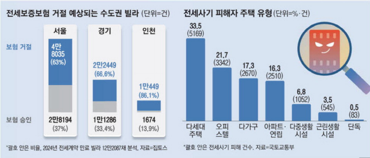  빌라전세대출, 전세보증 문턱 낮춘다