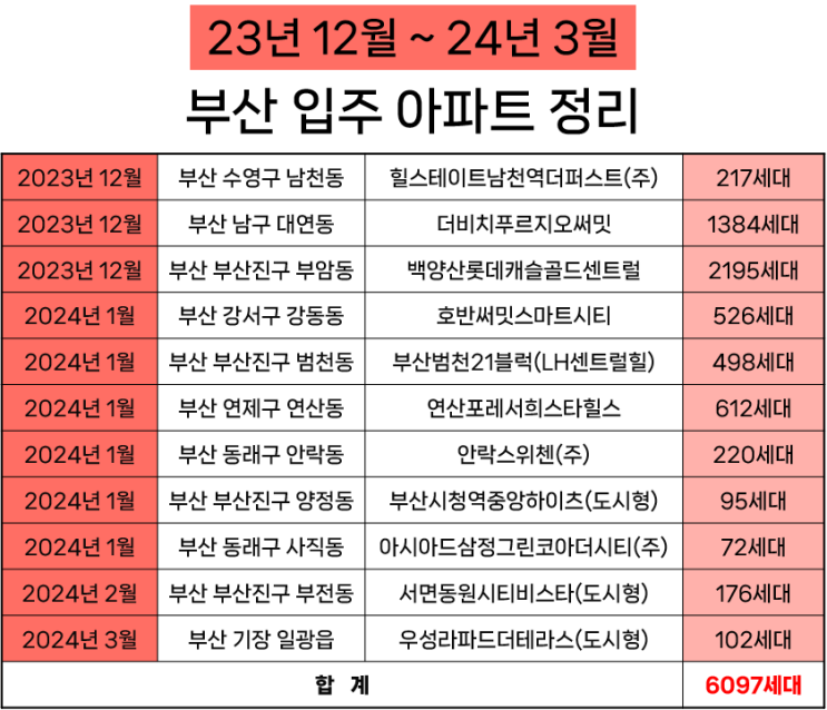  2023년 12월~2024년 3월 부산 입주예정 아파트