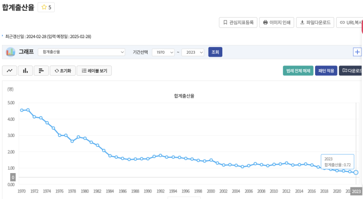  결혼과 출산 과연 MZ의 잘못인가?