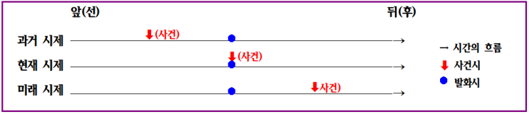  국어 문법 - 8. 문법 요소(시제, 피동, 사동) CMA국어영어학원