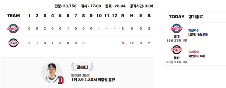 5월 18일 <b>롯데 두산</b> 경기결과. 선발투수 <b>나균안</b>. 곽빈 격돌.