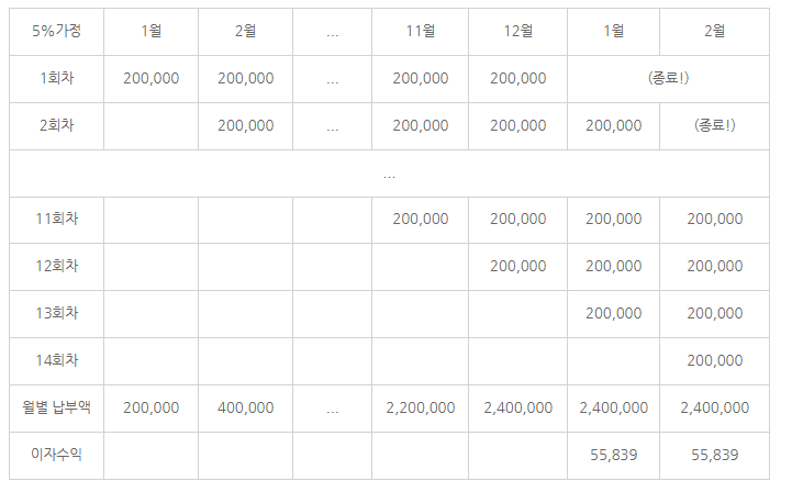  예적금 풍차돌리기 시작했습니다 - 1회차 예금 OK짠테크통장(7%), 적금 하나아이키움적금통장(7%), 파킹 미래에셋 네이버통장(3.55%)