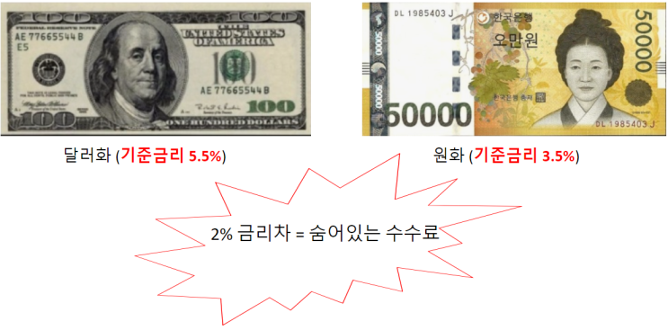  [주식 일지] 환헷지 ETF(H)의 리스크를 알아보자(숨어있는 헷지수수료)