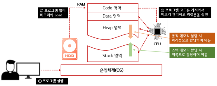 C++ 포인터 총정리 (2) - 포인터와 배열 관계 포인터 연산 주소값 nullptr 동적 메모리 할당 new delete 포인터 주소 증가 연산 ++ 힙 메모리 스택 메모리 C++ 포인터 총정리 (2) - 포인터와 배열 관계 포인터 연산 주소값 nullptr 동적 메모리 할당 new delete 포인터 주소 증가 연산 ++ 힙 메모리 스택 메모리