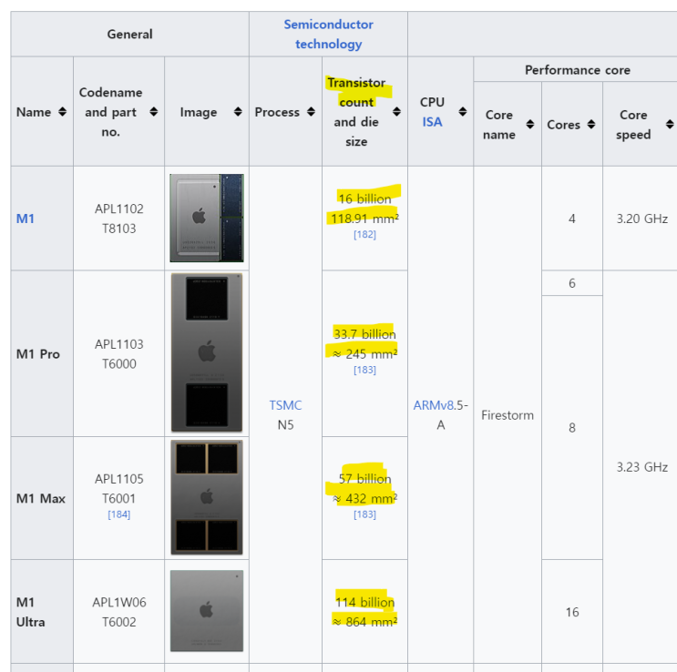  Gate count, Transistor count, Instance count, Die size란?