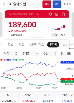  코스닥 주간 외국인, 기관 순매수 1위 알테오젠