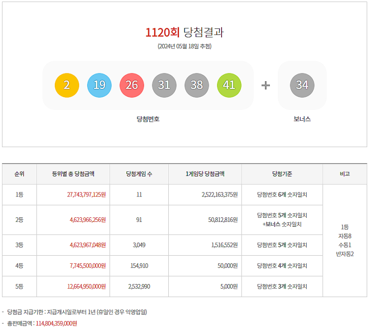  로또 1120회 1등 실수령금은 얼마일까?당첨지역은?[2024년 5월 18일 추첨]