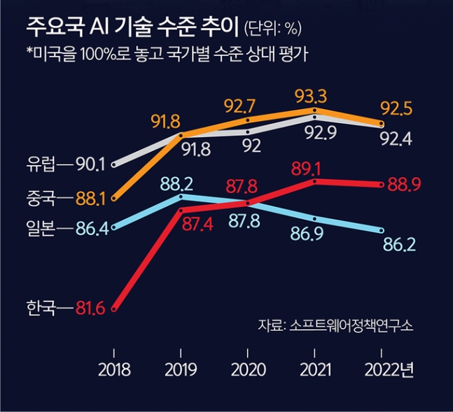 돈·기술 빨아들이는 ‘AI 블랙홀’… 각국, 규제 움직임 시동 돈·기술 빨아들이는 ‘AI 블랙홀’… 각국, 규제 움직임 시동