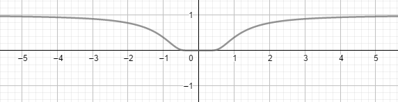 [미적분] 함수 그래프 그리기 개형; 미분 미적분 그래프 그리기 방법; e^-x^2 그래프; 여러가지 함수 그래프; 분수함수 ...
