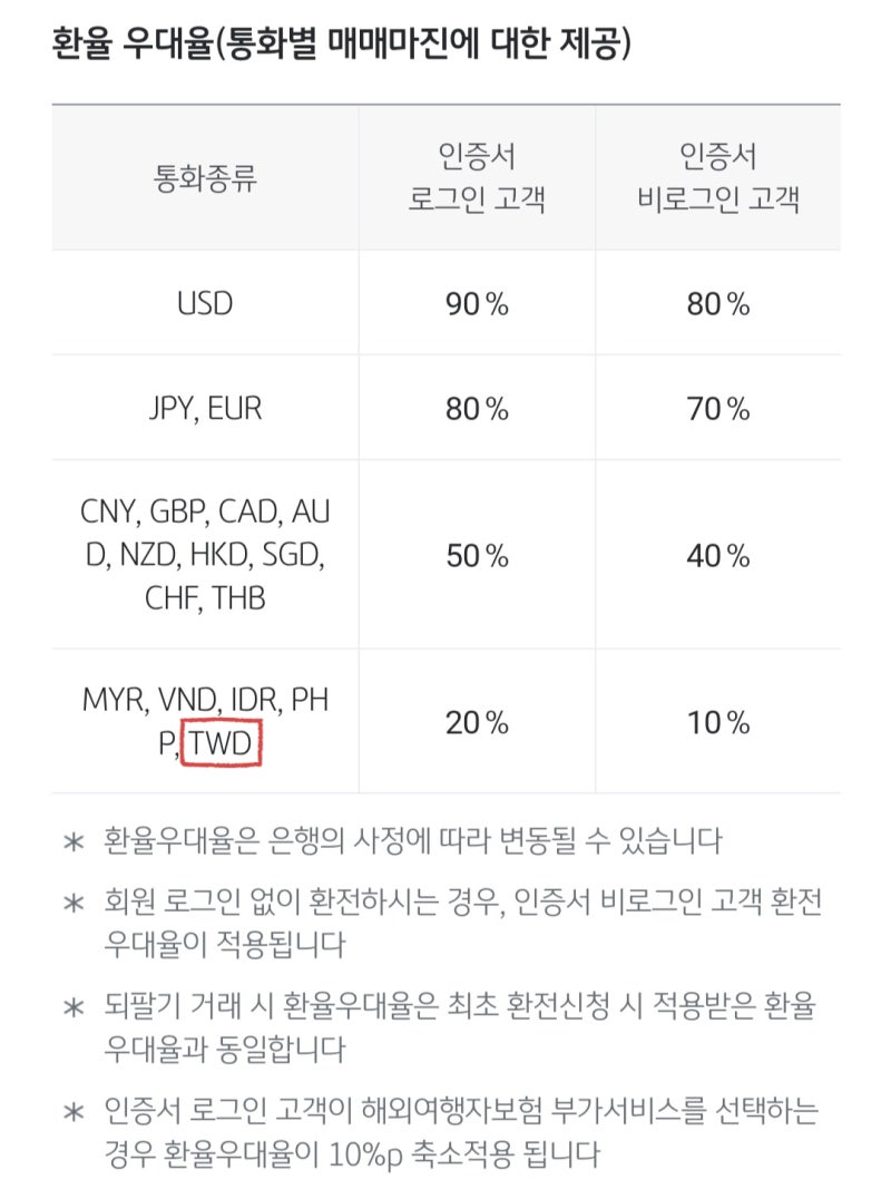 대만 타이베이 여행 | 대만달러 환전, 은행 우대율 비교, 인천공항 수령 후기 : 네이버 블로그