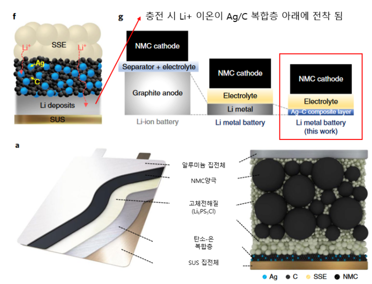  [논문리뷰] 탄소-은(Ag-C) 복합층 음극(무음극)을 활용한 고에너지 전고체 전지