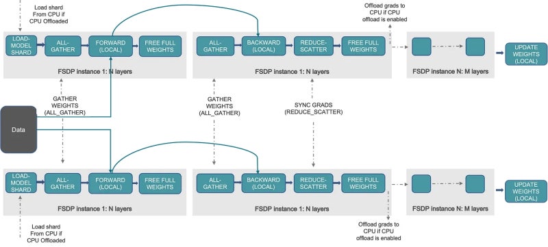 FSDP(Fully Shared Data Parallel) : Llama3 70B 모델을 멀티 GPU로 파인튜닝 방법 (feat ...