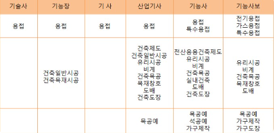  [은평인테리어학원] - 실내인테리어자격증 알아보자