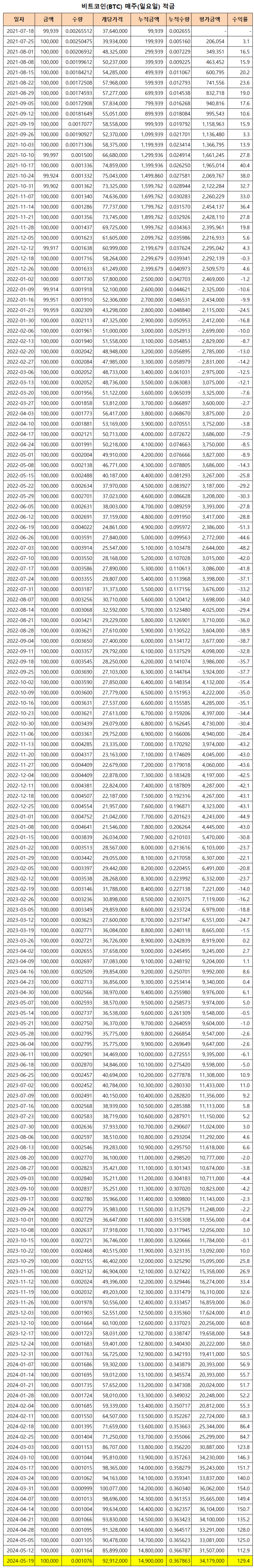 비트코인 적립식 투자 인증(149주차) : 네이버 블로그