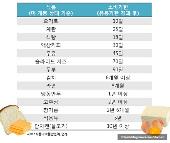  식품 미개봉 기준 유통기한 뒤 소비기한