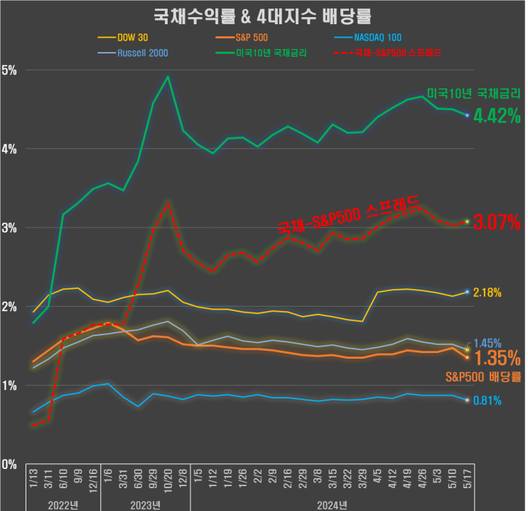  미국증시 다우30/S&P500/나스닥100 PER & 배당률 vs 미국10년국채금리(24.5.17)