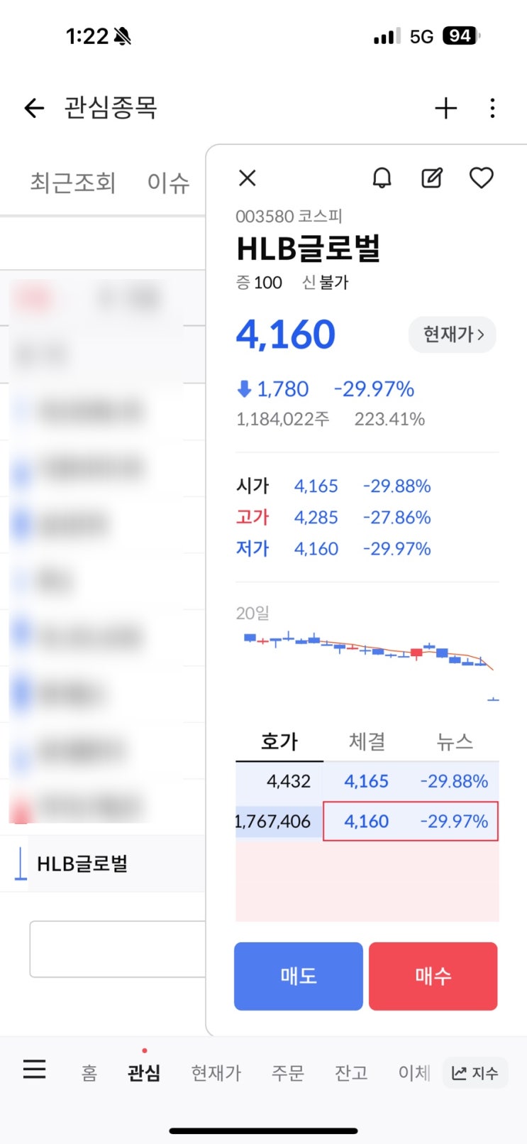 HLB, '간암 신약' FDA 수정 요구에 일제히 하한가 (HLB글로벌 같이 하한가) 복잡한 마음