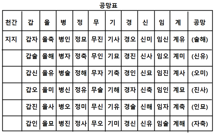 자미두수 명반만 보고 생년월일시 성별 찾기의 기초 알아보기 - 잡성 배치법 - (#7-1) 자미두수 명반만 보고 생년월일시 성별 찾기의 기초 알아보기 - 잡성 배치법 - (#7-1)