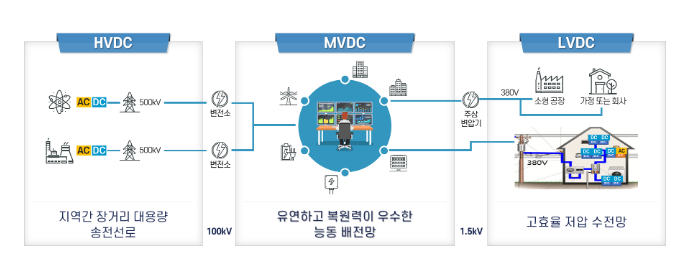 미래 직류배전망 청사진, 한국이 그린다 미래 직류배전망 청사진, 한국이 그린다