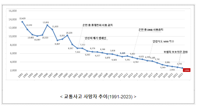 보행자, 화물차·이륜차 안전 강화로 사망자 줄인다. 20일 관계부처 합동「2024년 교통사고 사망자 감소대책」발표 보행자, 화물차·이륜차 안전 강화로 사망자 줄인다. 20일 관계부처 합동「2024년 교통사고 사망자 감소대책」발표