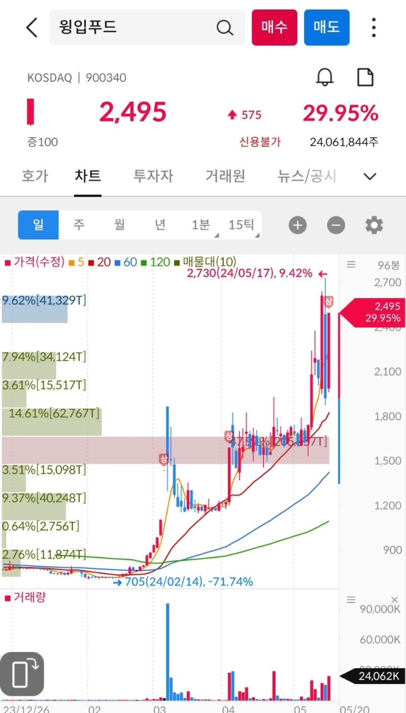 상한가, 거래량 천만주 이상 종목 24년 5월 20일 - 구리와 금, 이구산업, 대한전선, 로보로보, LS그룹, 윙입푸드 : 네이버  블로그