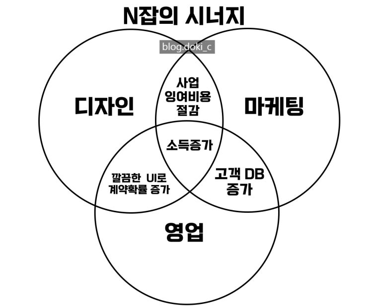  부업, N잡의 시너지