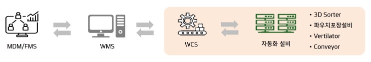  AGV기반 주문 분류 자동화설비 및 WCS 구축 사례 A사