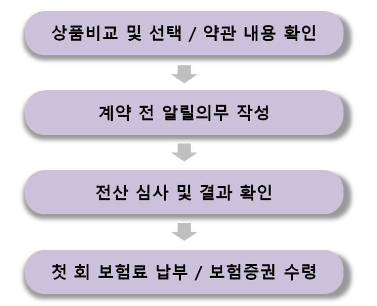  간편실비보험 가입, 고혈압 당뇨 등 유병력자를 위한 실비보험 가격 비교 요령