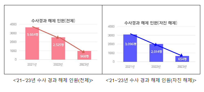 다시 돌아오는 경찰수사, 역량 있는 수사관 확보 청신호 다시 돌아오는 경찰수사, 역량 있는 수사관 확보 청신호