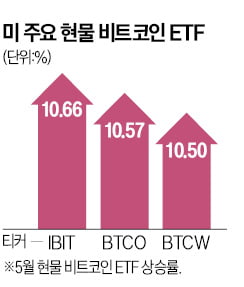 美 금리인하 기대 다시 고조…비트코인 현물 ETF 들썩 美 금리인하 기대 다시 고조…비트코인 현물 ETF 들썩