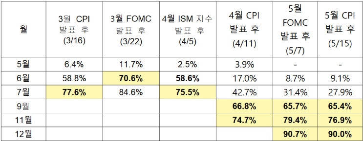  5월 CPI 발표 후, 미국 금리 인하는 언제 할까