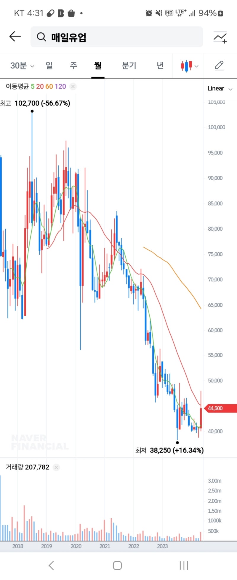 매일유업(267980) 기업분석-재무,주가 : 네이버 블로그
