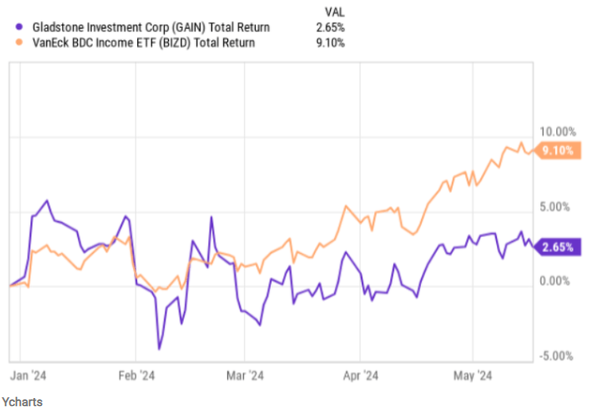  미국 월배당주 Gladstone Investment(GAIN), 방어적 포트폴리오와 낮은 부채비율로 안정적인 실적 달성