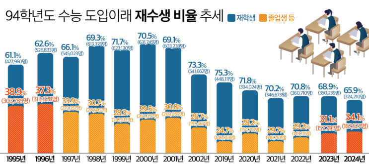  매년 6모 응시인원은 재수생 전체의 절반 ... 작년 재수생 15만명 중 75000명 6모 응시  ...  올해는 6모 응시생 및 반수 대폭 늘 듯!