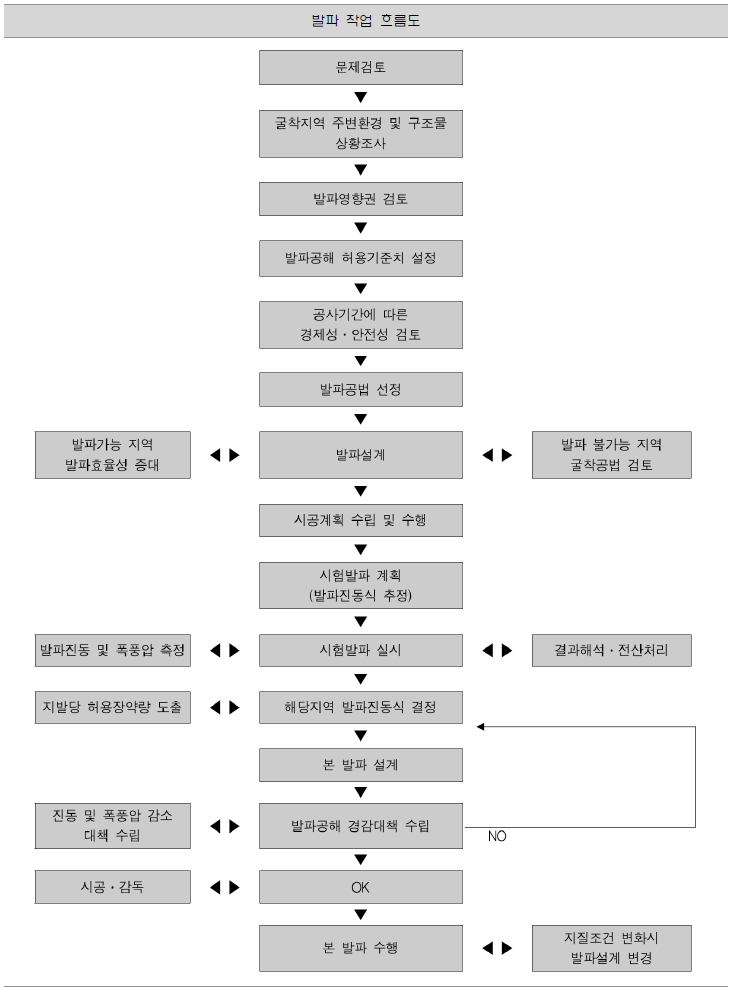  발파공사 위험요인 및 안전대책