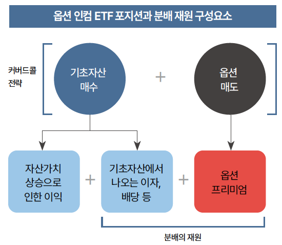 월배당 ETF의 상품별 분류 (ACE ETF 월배당 투자 가이드) 월배당 ETF의 상품별 분류 (ACE ETF 월배당 투자 가이드)