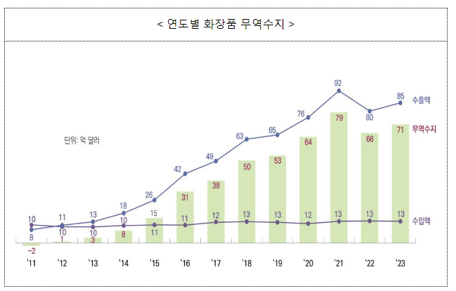 ’23년 화장품 수출 85억 달러... 수출 회복세 뚜렷 ’23년 화장품 수출 85억 달러... 수출 회복세 뚜렷