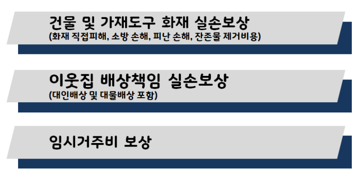  주택화재보험비교, 화재와 도난 및 가전제품고장수리비 보장을 가입해 두세요.