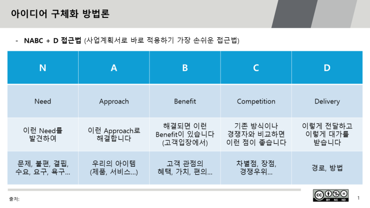 아이디어를 구체화하고 체계적으로 정리, 전달할 수 있도록 도와주는 프레임워크 NABCD 접근법