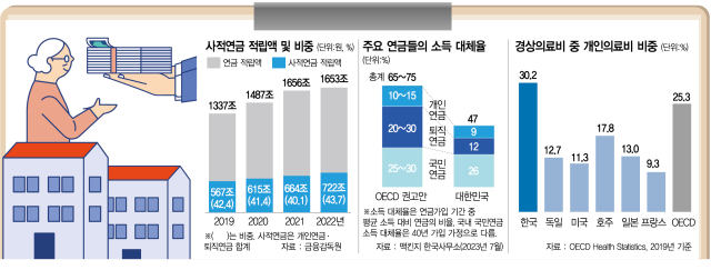 "1.2억 내고 죽을 때 2.6억 받는 연금보험…노후 '백기사'로 부상한다 "1.2억 내고 죽을 때 2.6억 받는 연금보험…노후 '백기사'로 부상한다