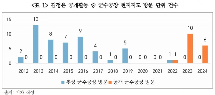 <b>김정은</b>의 중요 국방공업기업소 현지지도 및 240mm 신형방사포... 