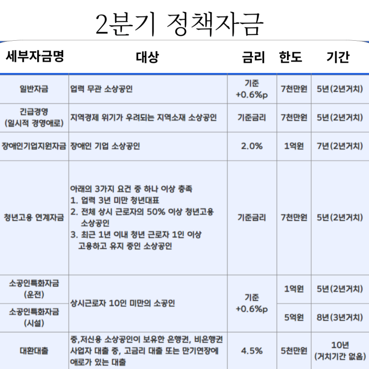  소상공인 2분기 대리대출 정책자금 개시 선착순!