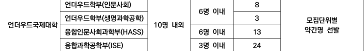  입시 | 영어논술로 연세대 편입하기 - UIC