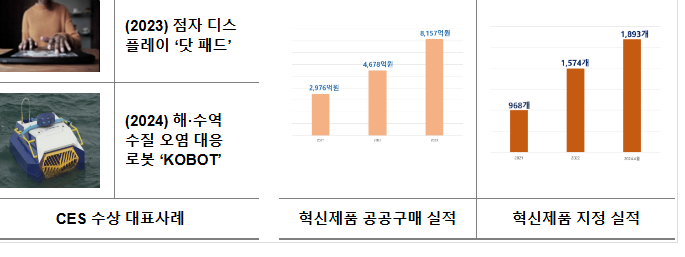 혁신적 조달기업의 ‘진입’과 ‘성장’ 그리고 해외로 ‘도약’까지… 역동적 조달생태계 조성 성과 본격화 혁신적 조달기업의 ‘진입’과 ‘성장’ 그리고 해외로 ‘도약’까지… 역동적 조달생태계 조성 성과 본격화