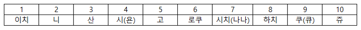 일본 여행 회화! 이것만 알고 가면 편해요~